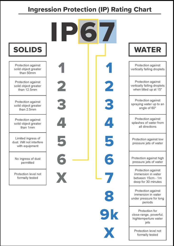 IP Rating Chart