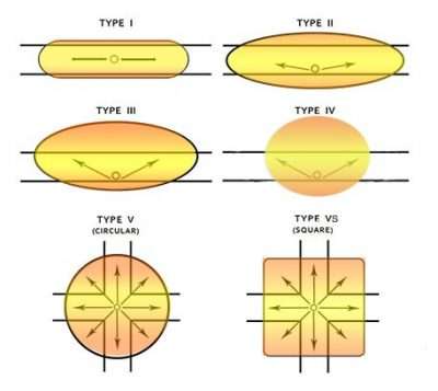 NEMA Light Pattern Types