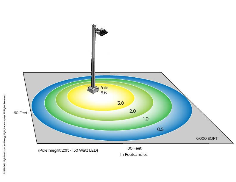 Parking Lot Foot-Candle Chart