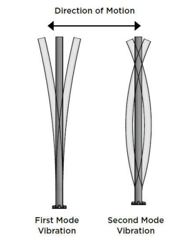 First and Second Mode Light Pole Vibrations